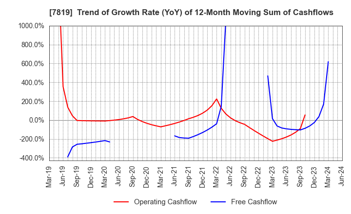7819 SHOBIDO Corporation: Trend of Growth Rate (YoY) of 12-Month Moving Sum of Cashflows