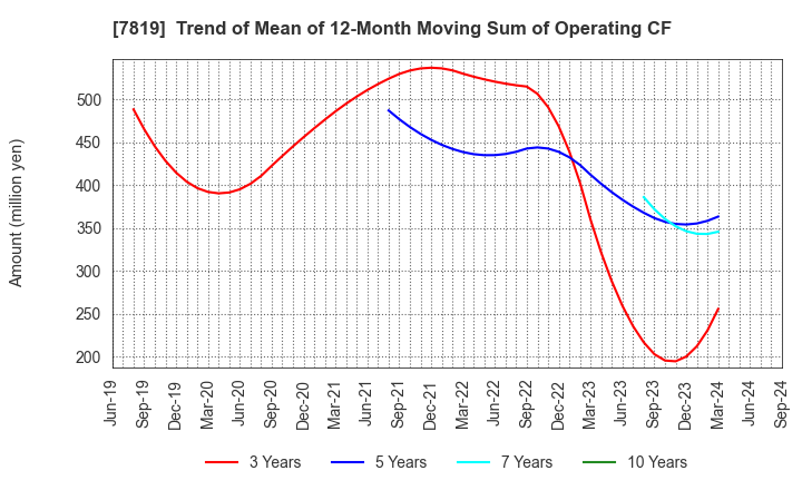 7819 SHOBIDO Corporation: Trend of Mean of 12-Month Moving Sum of Operating CF