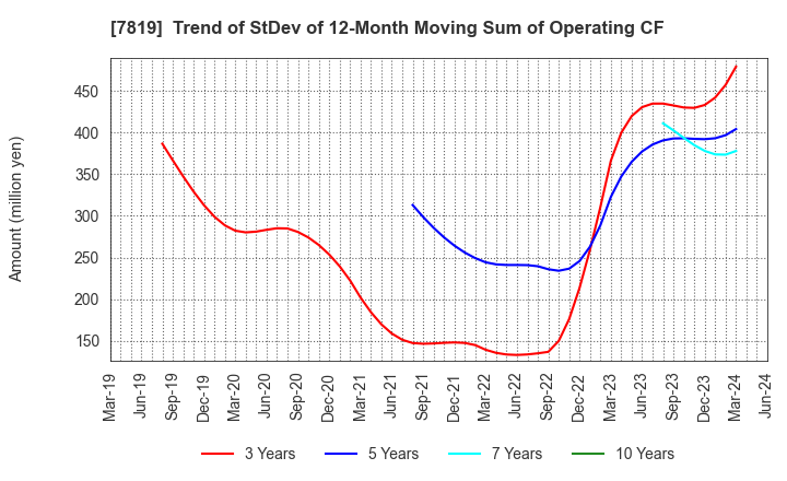 7819 SHOBIDO Corporation: Trend of StDev of 12-Month Moving Sum of Operating CF