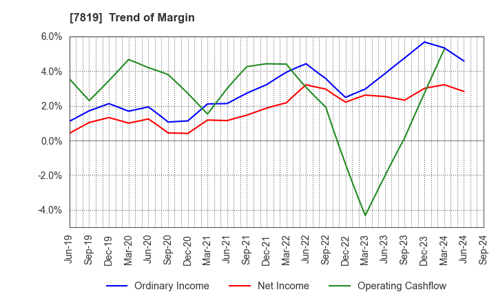 7819 SHOBIDO Corporation: Trend of Margin