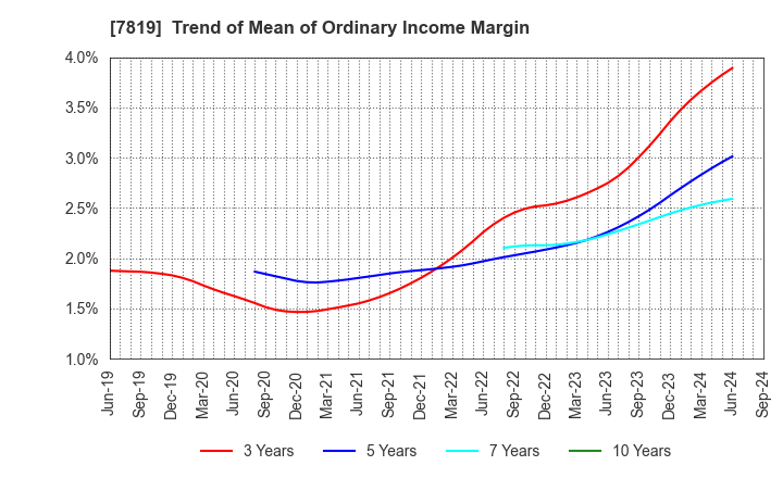 7819 SHOBIDO Corporation: Trend of Mean of Ordinary Income Margin