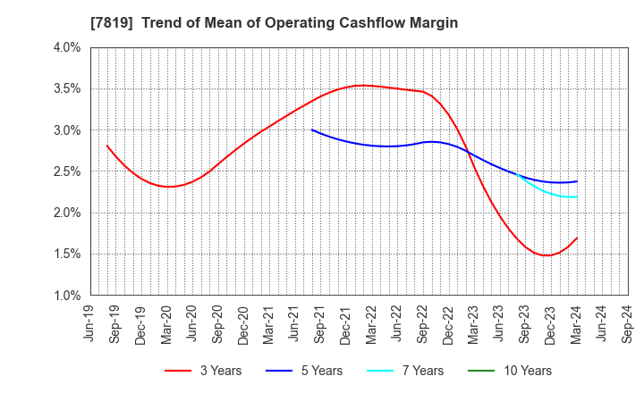 7819 SHOBIDO Corporation: Trend of Mean of Operating Cashflow Margin