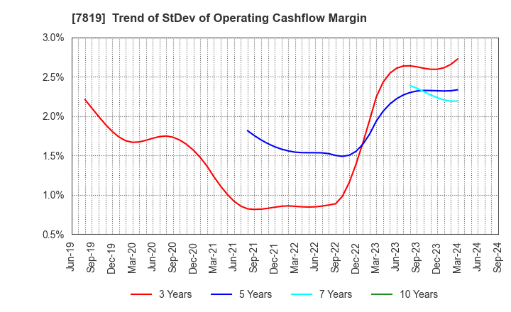 7819 SHOBIDO Corporation: Trend of StDev of Operating Cashflow Margin