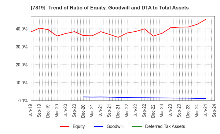 7819 SHOBIDO Corporation: Trend of Ratio of Equity, Goodwill and DTA to Total Assets