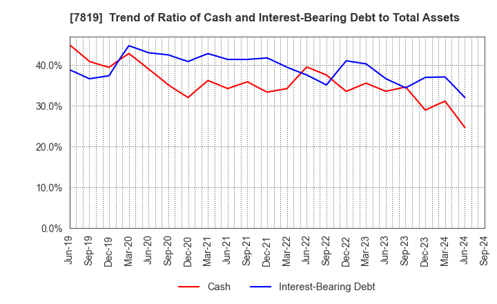 7819 SHOBIDO Corporation: Trend of Ratio of Cash and Interest-Bearing Debt to Total Assets