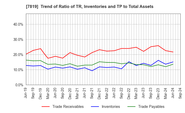 7819 SHOBIDO Corporation: Trend of Ratio of TR, Inventories and TP to Total Assets