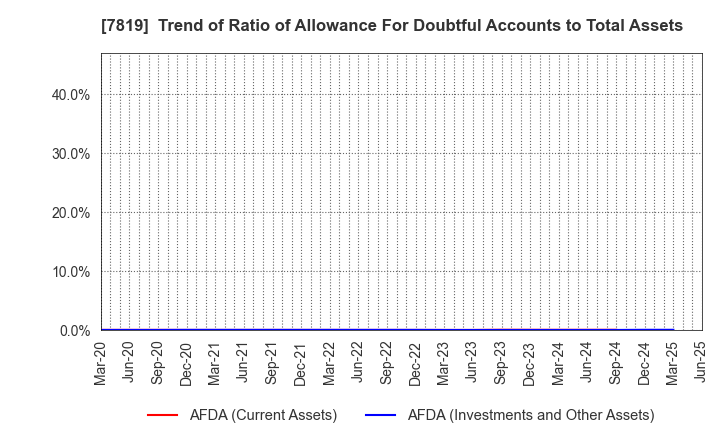 7819 SHOBIDO Corporation: Trend of Ratio of Allowance For Doubtful Accounts to Total Assets