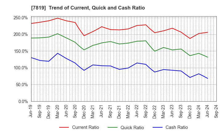 7819 SHOBIDO Corporation: Trend of Current, Quick and Cash Ratio