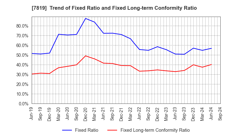 7819 SHOBIDO Corporation: Trend of Fixed Ratio and Fixed Long-term Conformity Ratio