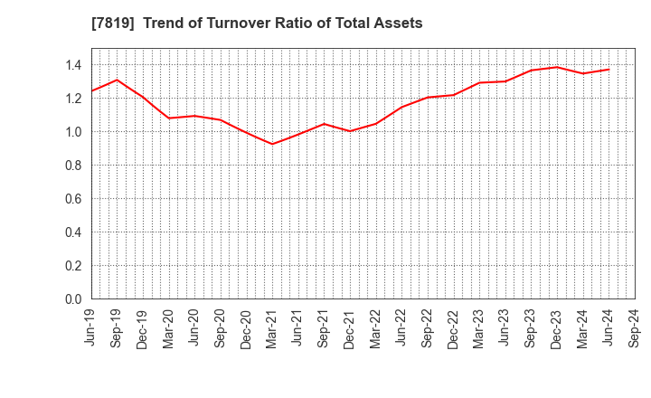 7819 SHOBIDO Corporation: Trend of Turnover Ratio of Total Assets