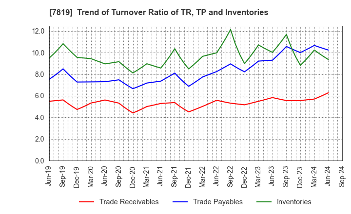 7819 SHOBIDO Corporation: Trend of Turnover Ratio of TR, TP and Inventories