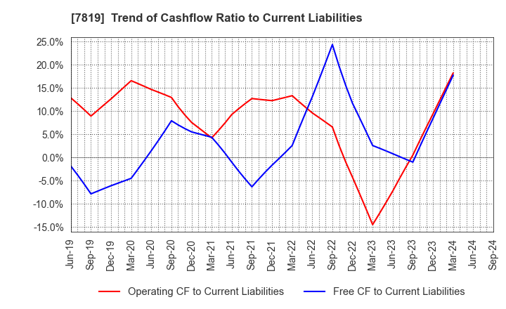 7819 SHOBIDO Corporation: Trend of Cashflow Ratio to Current Liabilities