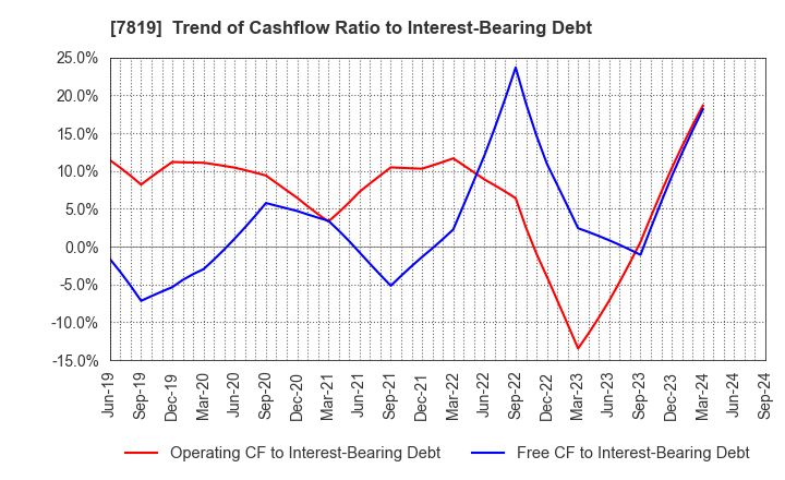 7819 SHOBIDO Corporation: Trend of Cashflow Ratio to Interest-Bearing Debt