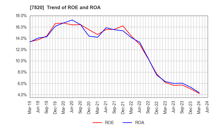 7820 NIHON FLUSH CO.,LTD.: Trend of ROE and ROA