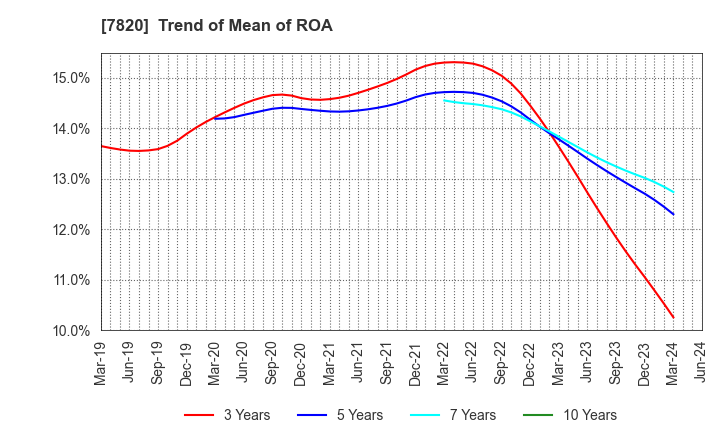7820 NIHON FLUSH CO.,LTD.: Trend of Mean of ROA