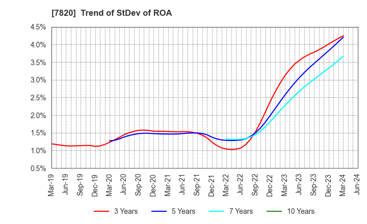 7820 NIHON FLUSH CO.,LTD.: Trend of StDev of ROA