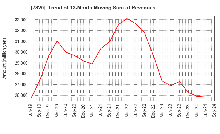 7820 NIHON FLUSH CO.,LTD.: Trend of 12-Month Moving Sum of Revenues