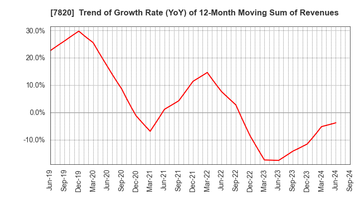 7820 NIHON FLUSH CO.,LTD.: Trend of Growth Rate (YoY) of 12-Month Moving Sum of Revenues