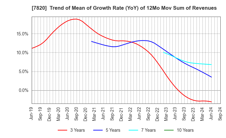 7820 NIHON FLUSH CO.,LTD.: Trend of Mean of Growth Rate (YoY) of 12Mo Mov Sum of Revenues