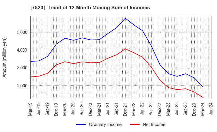 7820 NIHON FLUSH CO.,LTD.: Trend of 12-Month Moving Sum of Incomes