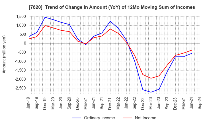 7820 NIHON FLUSH CO.,LTD.: Trend of Change in Amount (YoY) of 12Mo Moving Sum of Incomes