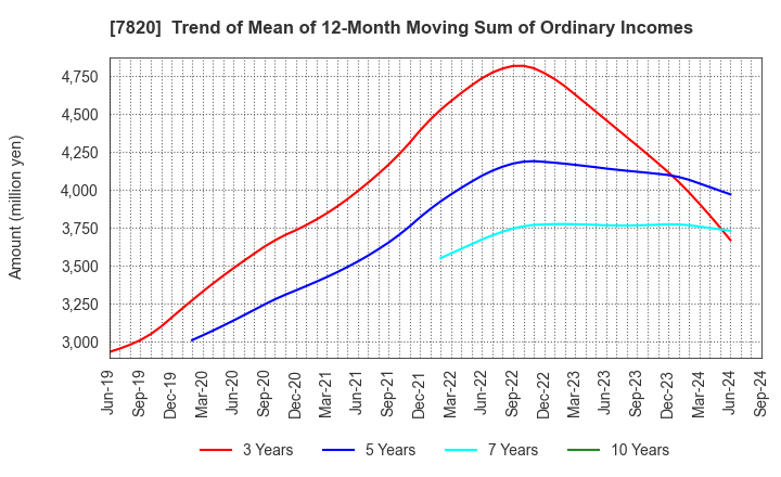 7820 NIHON FLUSH CO.,LTD.: Trend of Mean of 12-Month Moving Sum of Ordinary Incomes