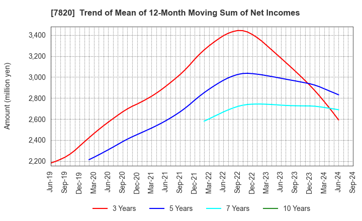 7820 NIHON FLUSH CO.,LTD.: Trend of Mean of 12-Month Moving Sum of Net Incomes