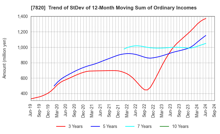 7820 NIHON FLUSH CO.,LTD.: Trend of StDev of 12-Month Moving Sum of Ordinary Incomes