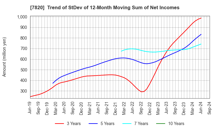 7820 NIHON FLUSH CO.,LTD.: Trend of StDev of 12-Month Moving Sum of Net Incomes