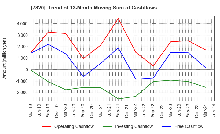 7820 NIHON FLUSH CO.,LTD.: Trend of 12-Month Moving Sum of Cashflows