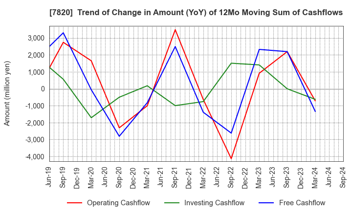 7820 NIHON FLUSH CO.,LTD.: Trend of Change in Amount (YoY) of 12Mo Moving Sum of Cashflows