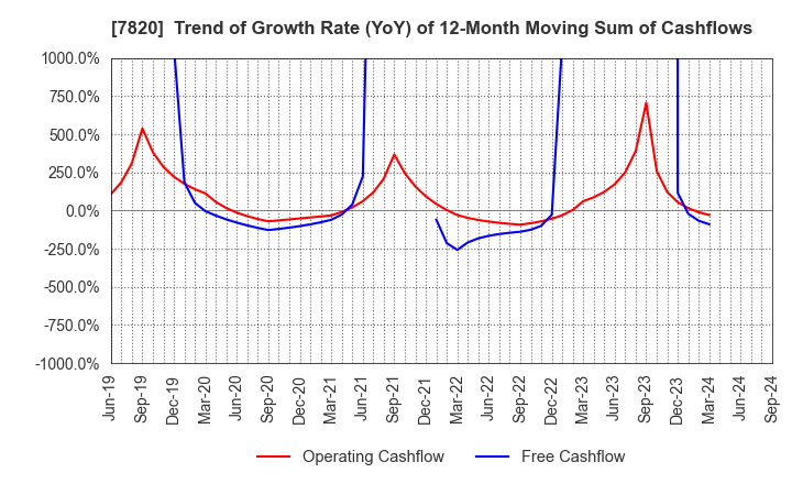 7820 NIHON FLUSH CO.,LTD.: Trend of Growth Rate (YoY) of 12-Month Moving Sum of Cashflows