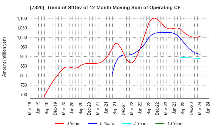 7820 NIHON FLUSH CO.,LTD.: Trend of StDev of 12-Month Moving Sum of Operating CF