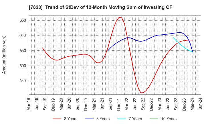 7820 NIHON FLUSH CO.,LTD.: Trend of StDev of 12-Month Moving Sum of Investing CF