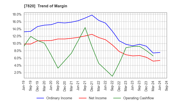 7820 NIHON FLUSH CO.,LTD.: Trend of Margin