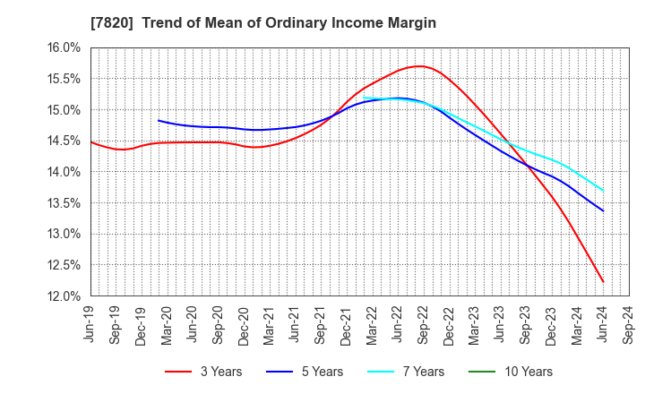 7820 NIHON FLUSH CO.,LTD.: Trend of Mean of Ordinary Income Margin