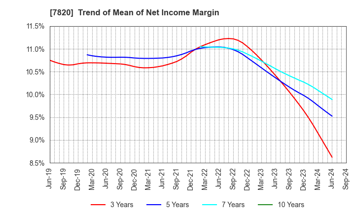 7820 NIHON FLUSH CO.,LTD.: Trend of Mean of Net Income Margin