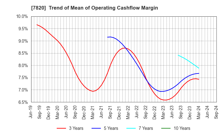 7820 NIHON FLUSH CO.,LTD.: Trend of Mean of Operating Cashflow Margin