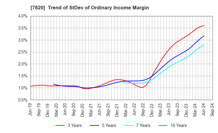 7820 NIHON FLUSH CO.,LTD.: Trend of StDev of Ordinary Income Margin