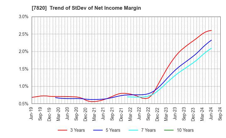 7820 NIHON FLUSH CO.,LTD.: Trend of StDev of Net Income Margin