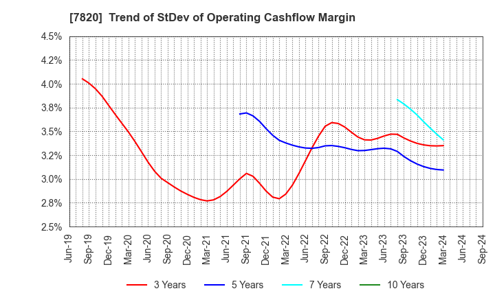 7820 NIHON FLUSH CO.,LTD.: Trend of StDev of Operating Cashflow Margin