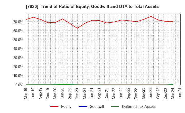 7820 NIHON FLUSH CO.,LTD.: Trend of Ratio of Equity, Goodwill and DTA to Total Assets