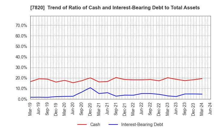 7820 NIHON FLUSH CO.,LTD.: Trend of Ratio of Cash and Interest-Bearing Debt to Total Assets