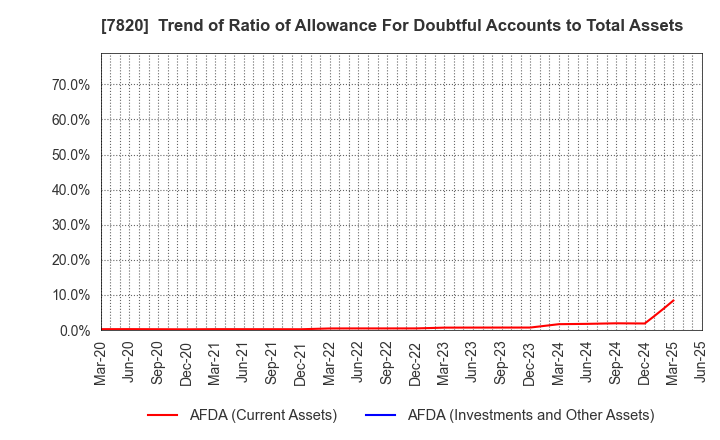 7820 NIHON FLUSH CO.,LTD.: Trend of Ratio of Allowance For Doubtful Accounts to Total Assets
