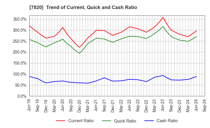 7820 NIHON FLUSH CO.,LTD.: Trend of Current, Quick and Cash Ratio