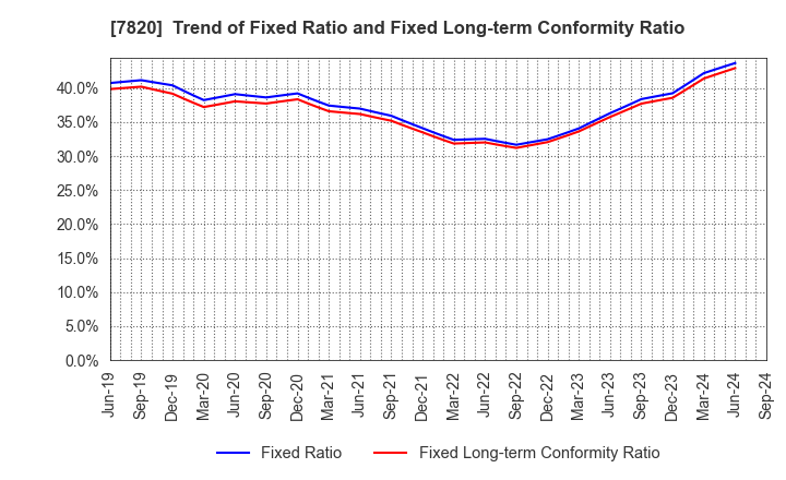 7820 NIHON FLUSH CO.,LTD.: Trend of Fixed Ratio and Fixed Long-term Conformity Ratio