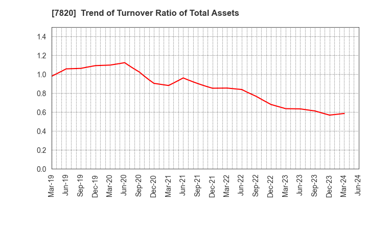 7820 NIHON FLUSH CO.,LTD.: Trend of Turnover Ratio of Total Assets