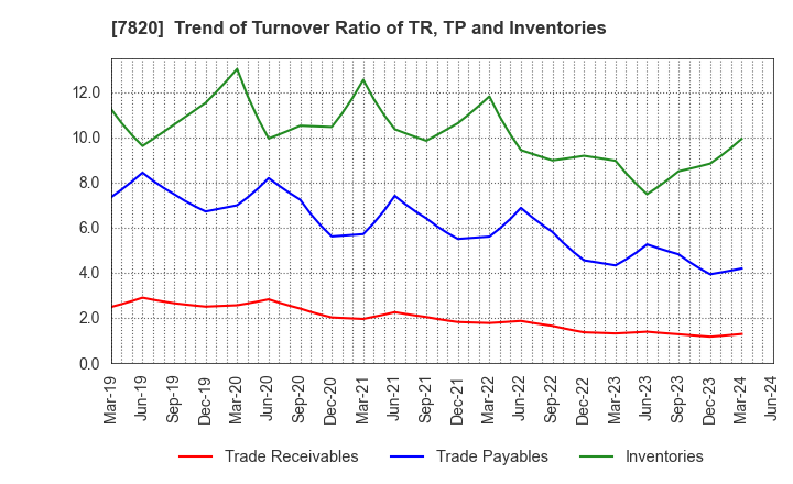 7820 NIHON FLUSH CO.,LTD.: Trend of Turnover Ratio of TR, TP and Inventories