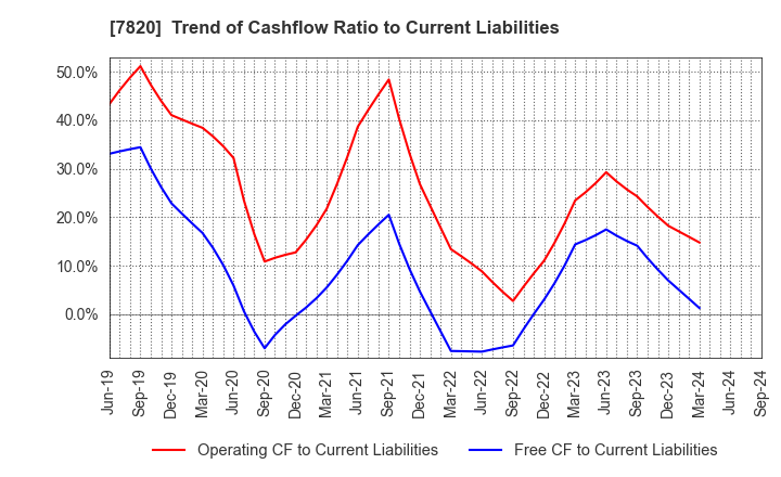 7820 NIHON FLUSH CO.,LTD.: Trend of Cashflow Ratio to Current Liabilities