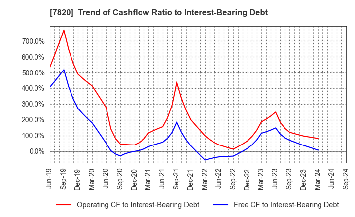 7820 NIHON FLUSH CO.,LTD.: Trend of Cashflow Ratio to Interest-Bearing Debt